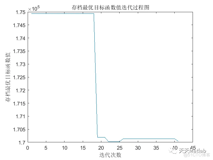 【微电网优化】基于粒子群算法实现电力分配及电网建设多目标优化求解附matlab代码_多目标_03