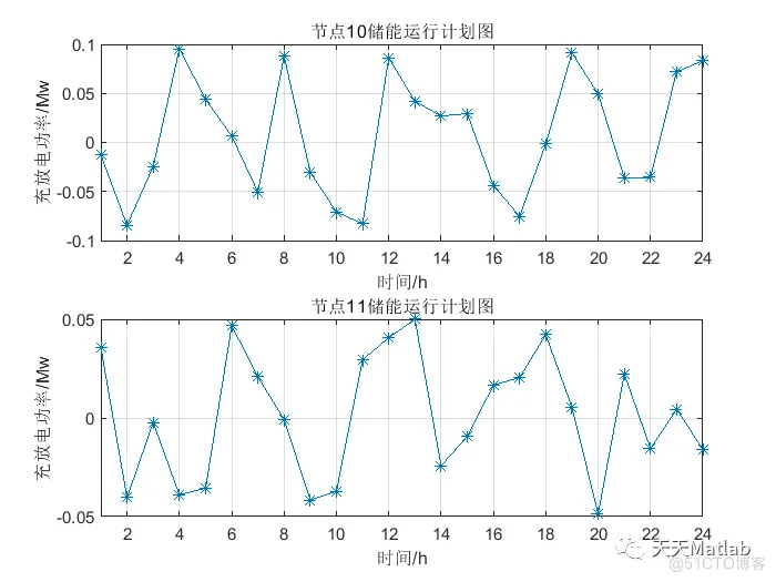 【微电网优化】基于粒子群算法实现电力分配及电网建设多目标优化求解附matlab代码_粒子群算法_02