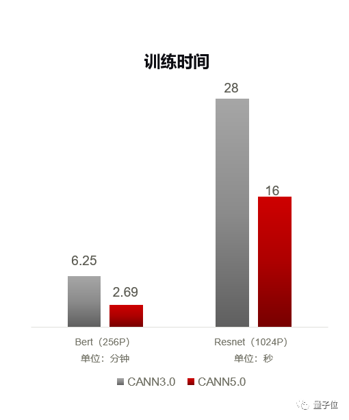 2.69分钟完成BERT训练！新发CANN 5.0加持_开发者