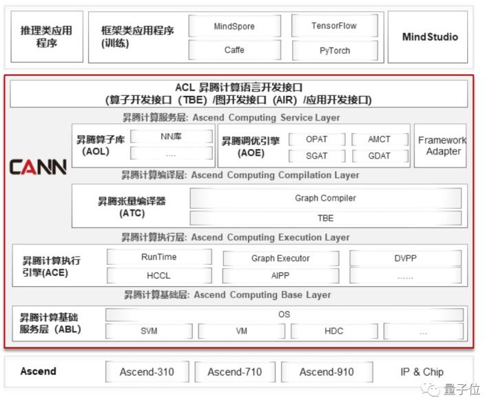 2.69分钟完成BERT训练！新发CANN 5.0加持_开发者_03