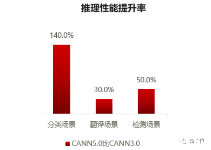 2.69分钟完成BERT训练！新发CANN 5.0加持_CANN_06