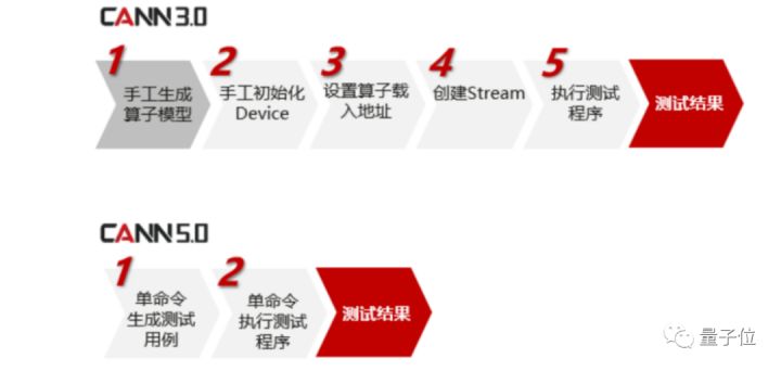 2.69分钟完成BERT训练！新发CANN 5.0加持_CANN_09