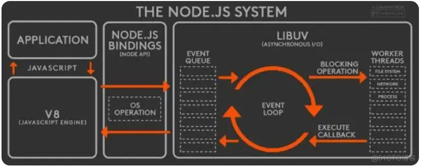 对 Node.js 事件驱动模型的深入理解_事件队列