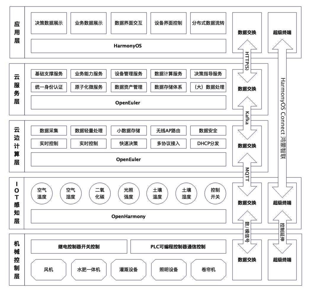 HarmonyOS助力构建“食用菌智慧农场”-鸿蒙开发者社区