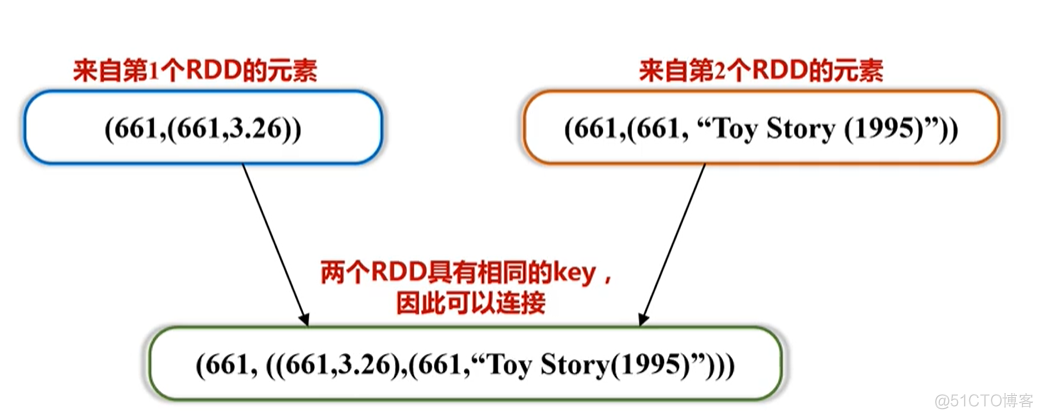 Spark学习进度7-综合案例_二次排序_07