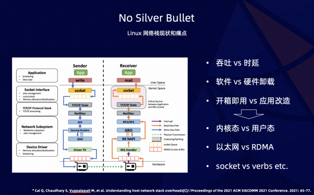 性能透明提升 50%！SMC + ERDMA 云上超大规模高性能网络协议栈_共享内存