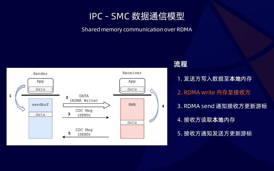 性能透明提升 50%！SMC + ERDMA 云上超大规模高性能网络协议栈_网络栈_04