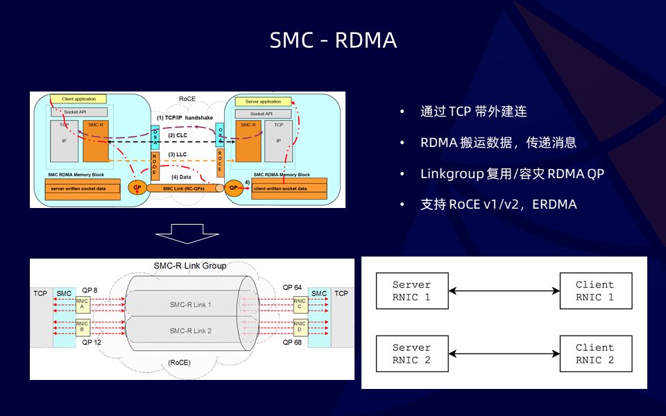 性能透明提升 50%！SMC + ERDMA 云上超大规模高性能网络协议栈_网络栈_07