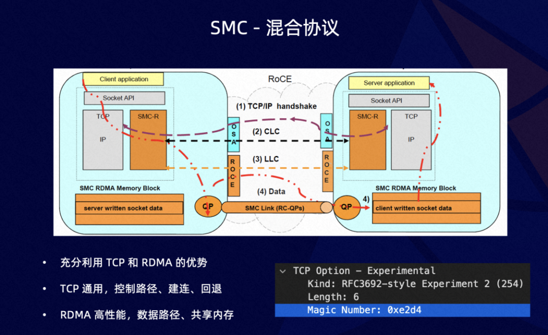 性能透明提升 50%！SMC + ERDMA 云上超大规模高性能网络协议栈_数据_08