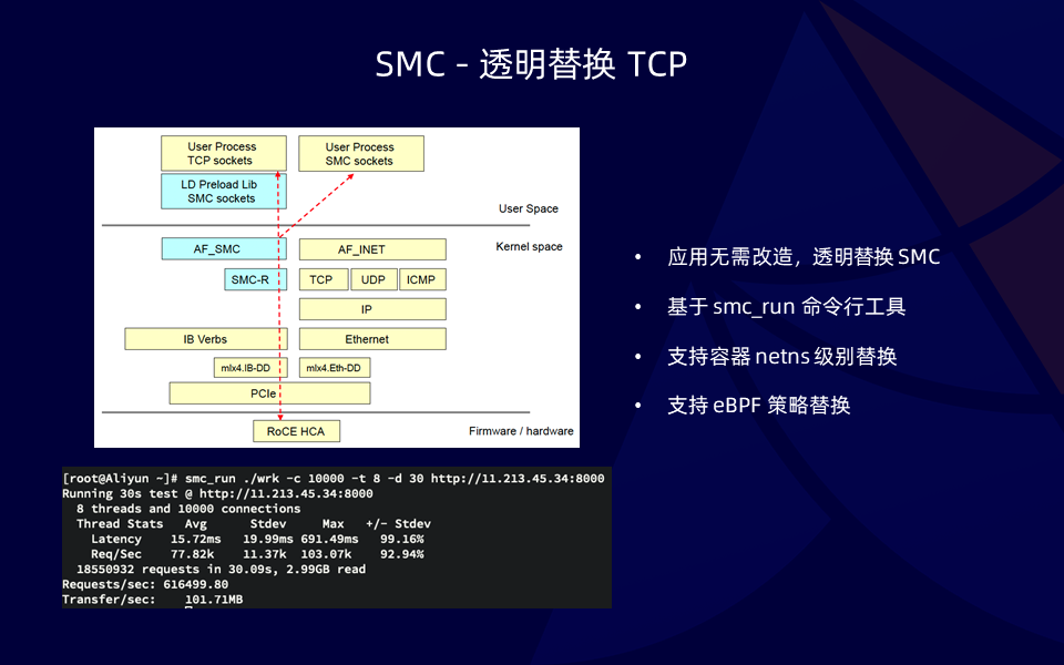 性能透明提升 50%！SMC + ERDMA 云上超大规模高性能网络协议栈_共享内存_09