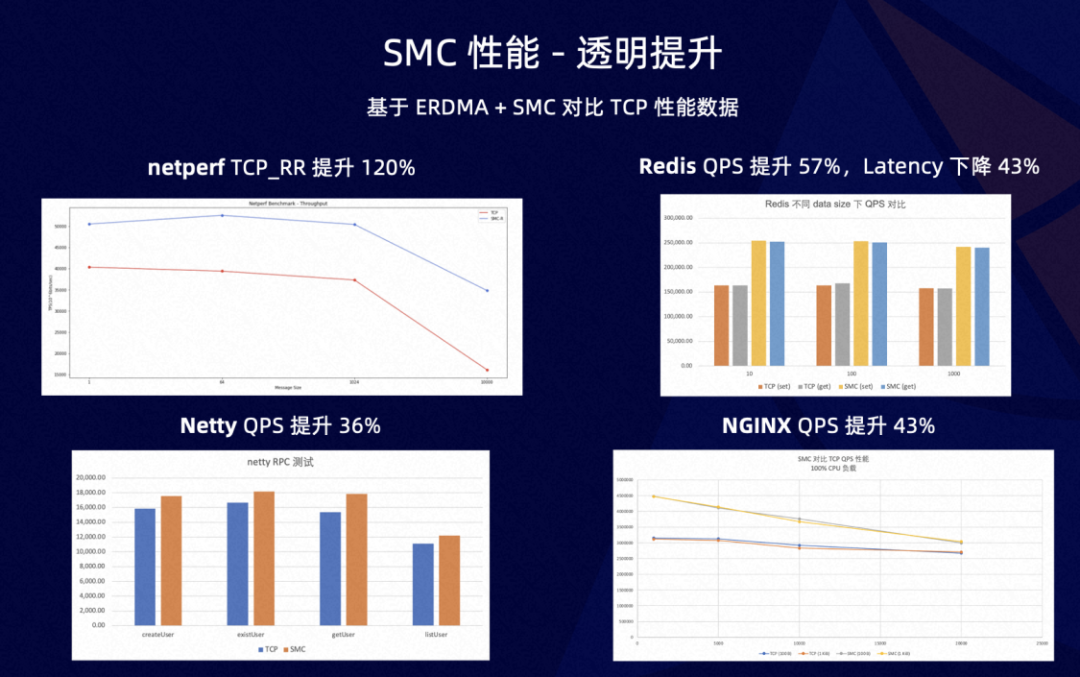 性能透明提升 50%！SMC + ERDMA 云上超大规模高性能网络协议栈_共享内存_11