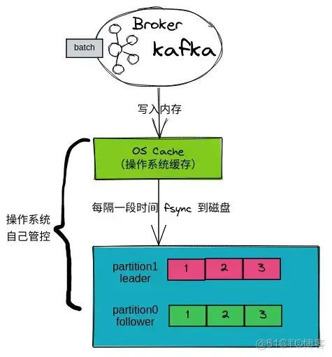 面试官：Kafka 为什么会丢消息？_redis_07