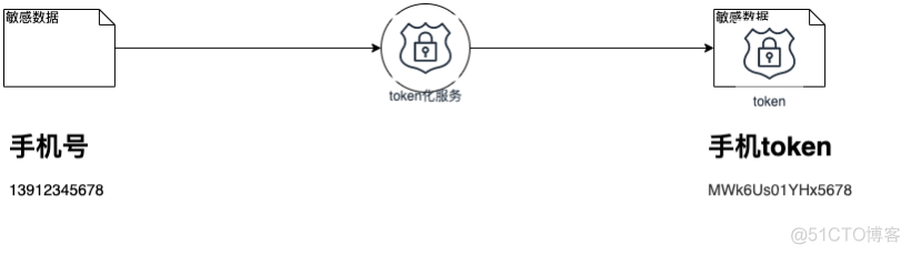 数字化新业态下数据安全创新——Token化_安全_06