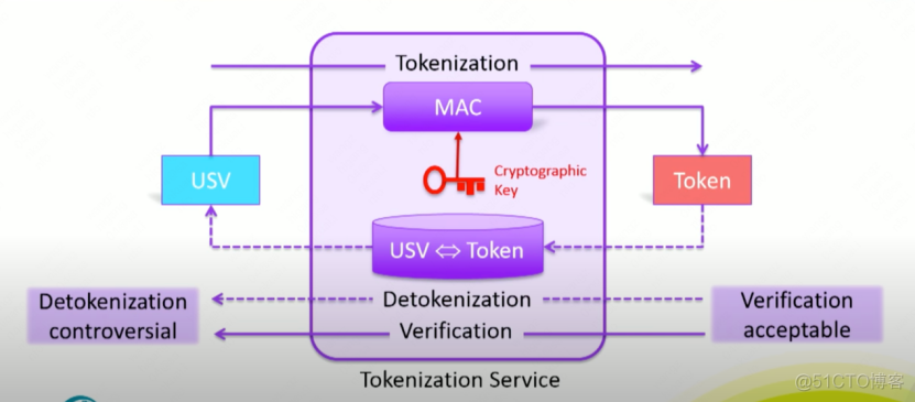 数字化新业态下数据安全创新——Token化_安全_08