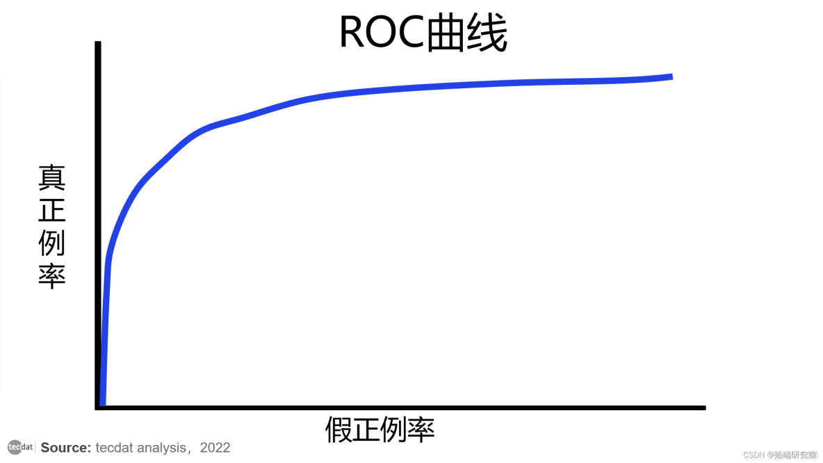 视频|分类模型评估:精确率、召回率、ROC曲线、AUC与R语言生存分析时间依赖性ROC实现_数据_04