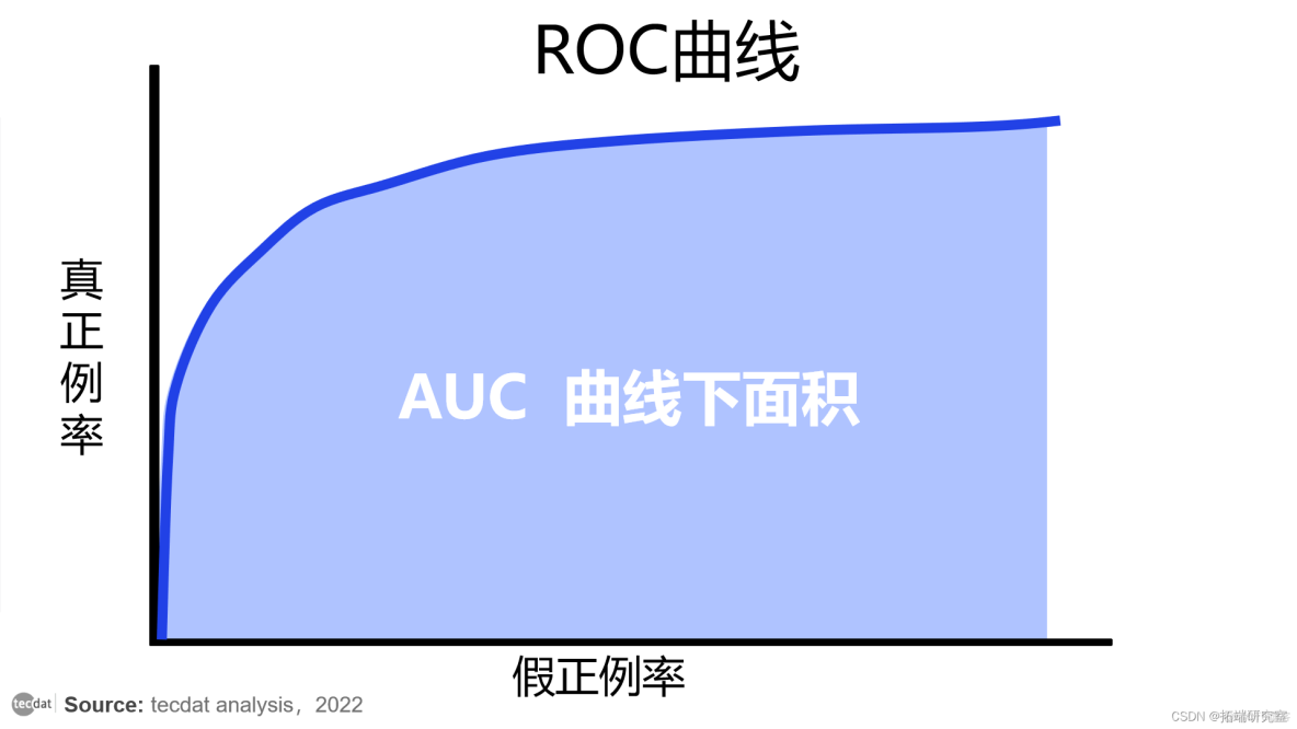 视频|分类模型评估:精确率、召回率、ROC曲线、AUC与R语言生存分析时间依赖性ROC实现_r语言_05