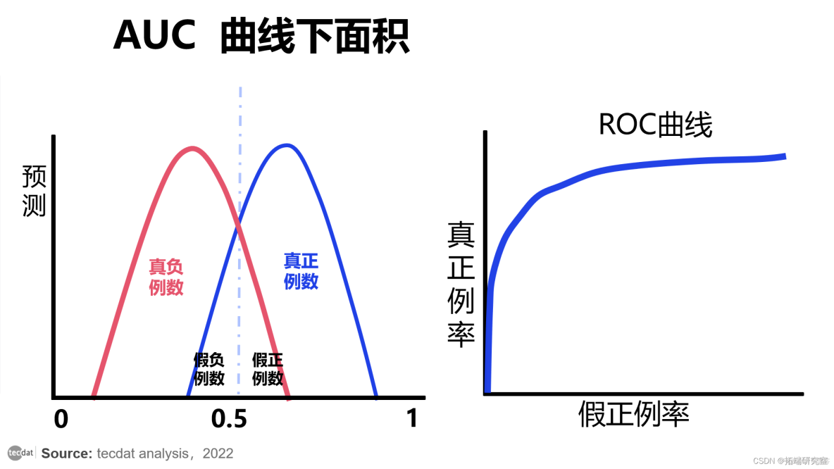 视频|分类模型评估:精确率、召回率、ROC曲线、AUC与R语言生存分析时间依赖性ROC实现_混淆矩阵_06