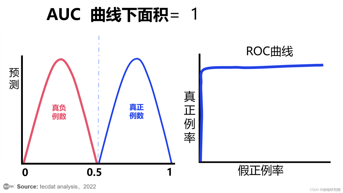 视频|分类模型评估:精确率、召回率、ROC曲线、AUC与R语言生存分析时间依赖性ROC实现_r语言_07