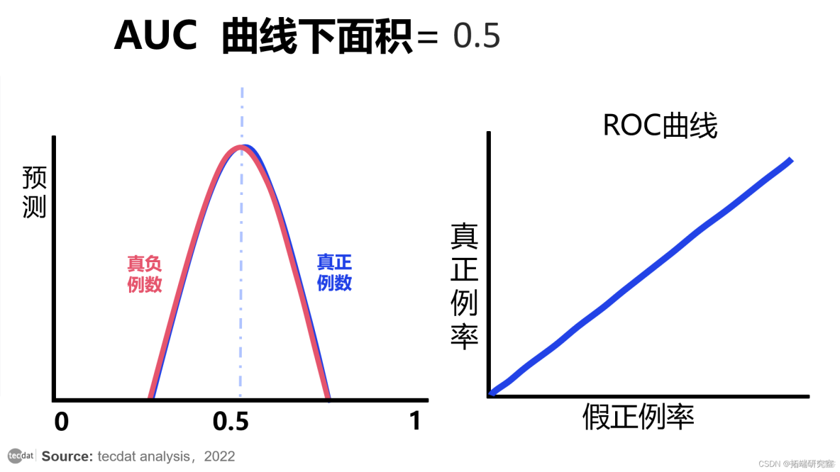 视频|分类模型评估:精确率、召回率、ROC曲线、AUC与R语言生存分析时间依赖性ROC实现_r语言_08