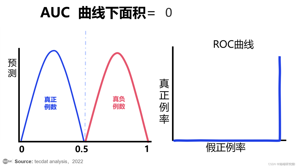 视频|分类模型评估:精确率、召回率、ROC曲线、AUC与R语言生存分析时间依赖性ROC实现_数据_09