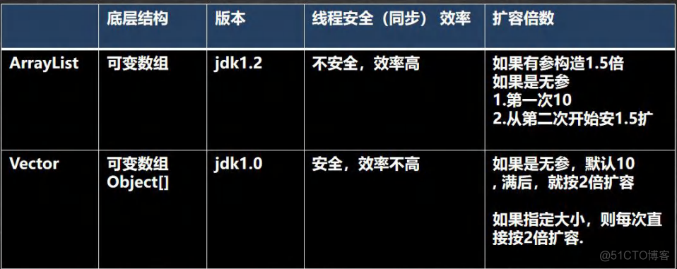 Vector底层结构和源码分析_基本介绍_03