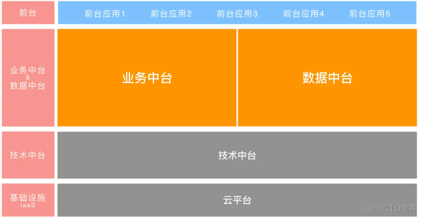 对中台的探索与思考_复用