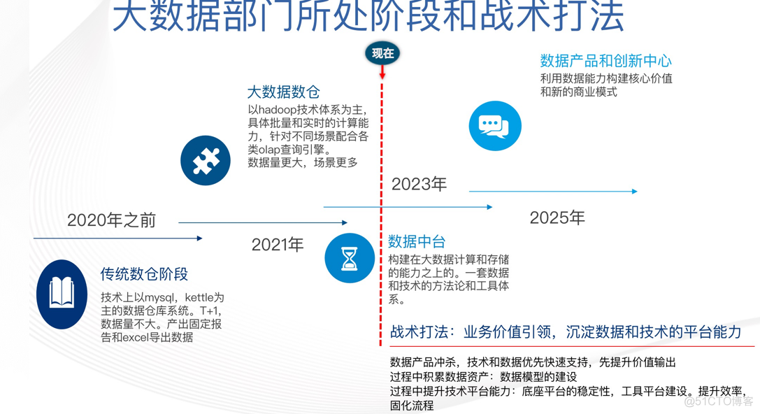 对中台的探索与思考_数据_05