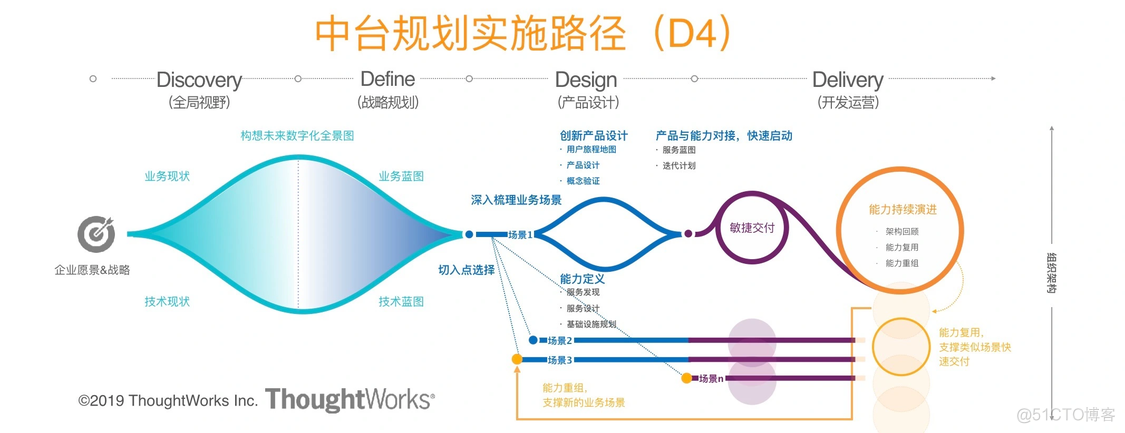 对中台的探索与思考_架构_07