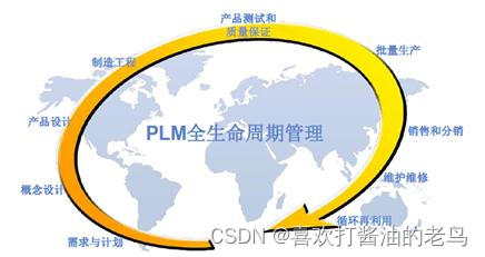 一文读懂PLM_PLM