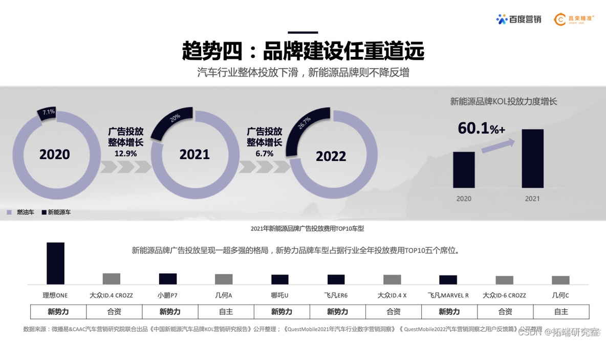 报告分享|2022年新能源汽车行业百度营销白皮书_链路_07