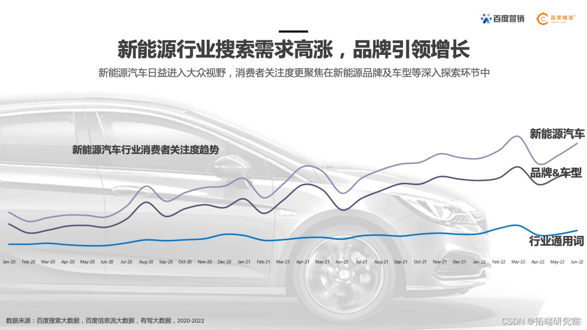 报告分享|2022年新能源汽车行业百度营销白皮书_链路_08