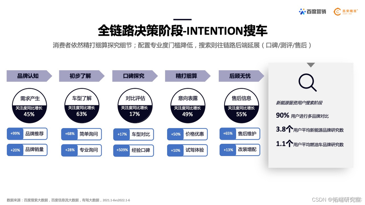 报告分享|2022年新能源汽车行业百度营销白皮书_搜索_14