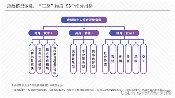 报告分享|2022虚拟数字人综合评估指数报告_前端_33