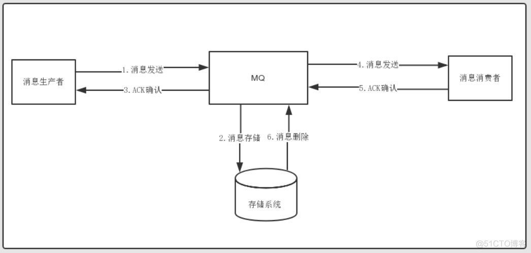 RocketMQ（二十二）高级功能汇总_数据库