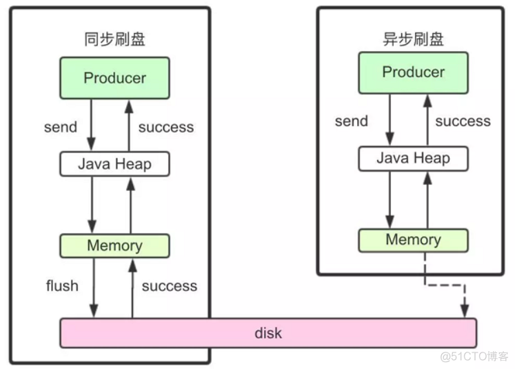 RocketMQ（二十二）高级功能汇总_rocketmq_04