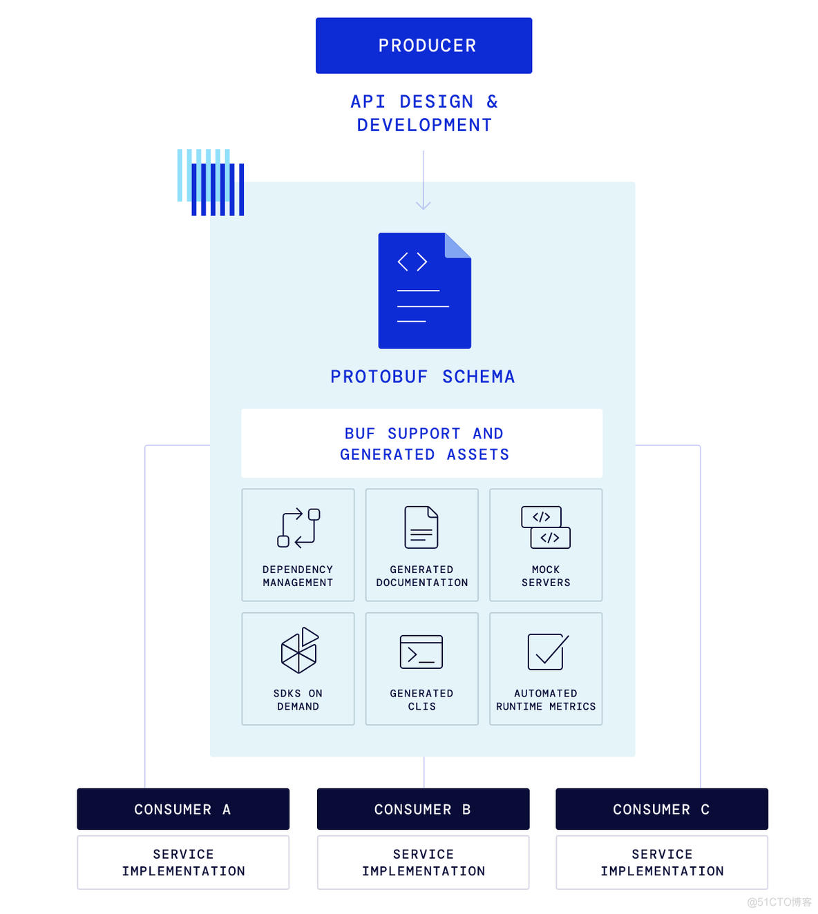 buf 新的使用protocol buffers 的工具_github