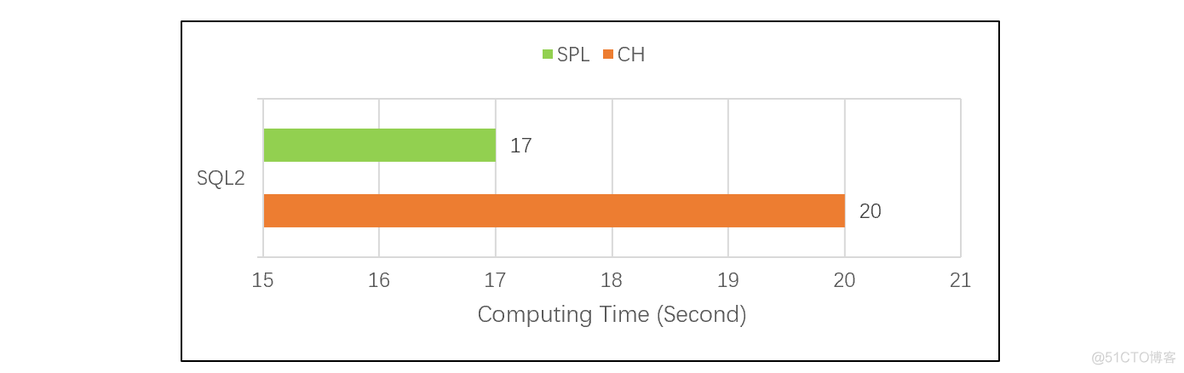 开源分析数据库ClickHouse和开源esProc SPL的性能对比_clickhouse_05