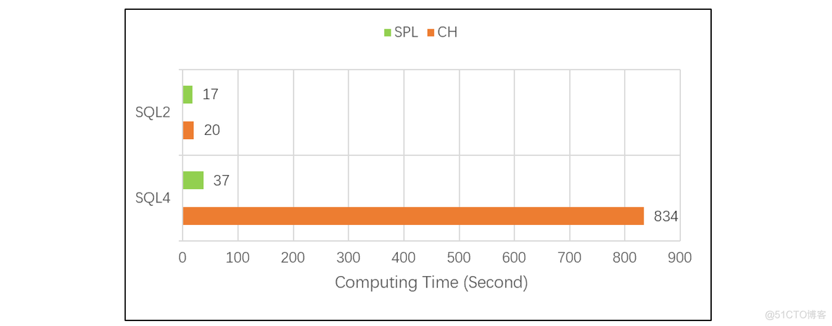 开源分析数据库ClickHouse和开源esProc SPL的性能对比_sql_07