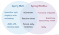 学习一下Spring-webflux框架?