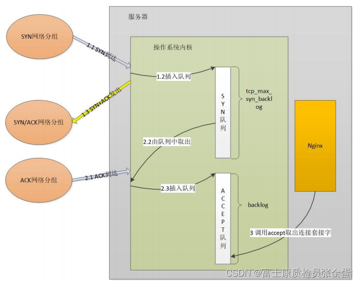 TCP 连接建立 故障排查_网络