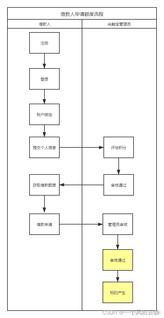 微服务项目：尚融宝（49）（核心业务流程：标的管理（1））_spring boot