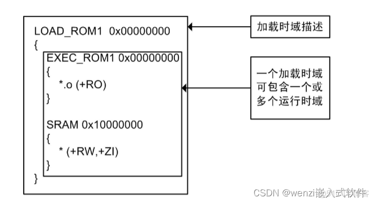 keil分散加载文件浅析_编程语言_05