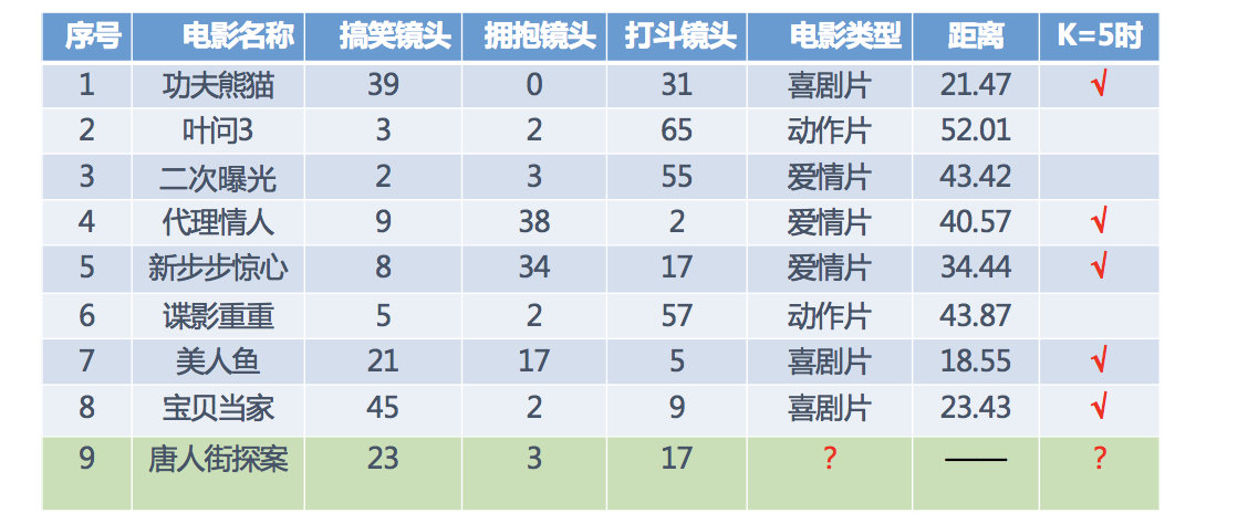 机器学习k近邻算法k值的选择_数据