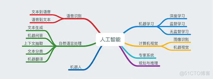 深度学习入门指南，一文理解人工智能领域的深度学习、神经网络_数据_05