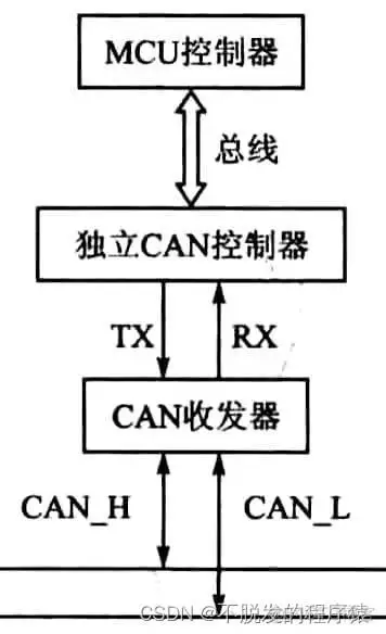 详解CAN总线：CAN节点硬件构成方案-汽车开发者社区