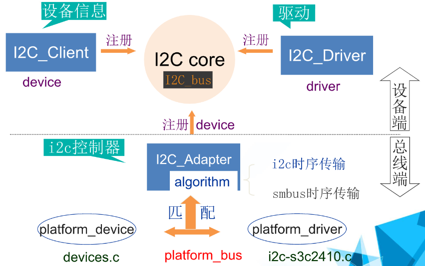 第九讲 Linux I2C子系统及mma8653重力传感器驱动编写_Leon George的技术博客_51CTO博客