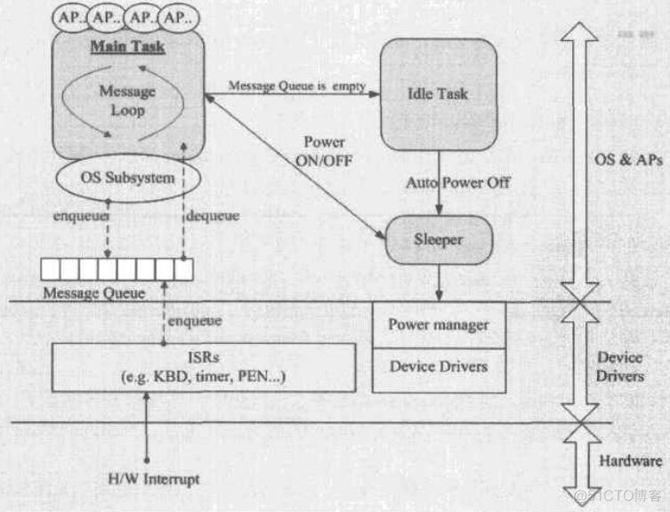 嵌入式系统平台构建介绍_linux