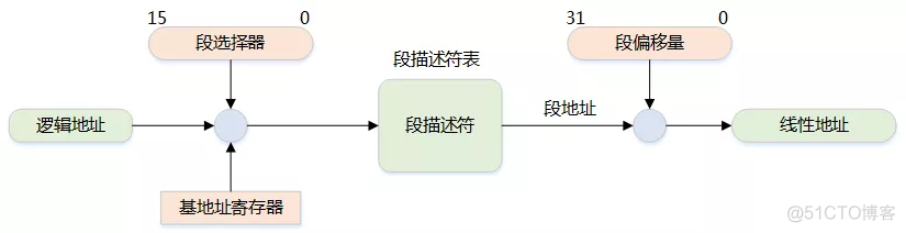 LINUX存储相关知识串烧_内存空间_04