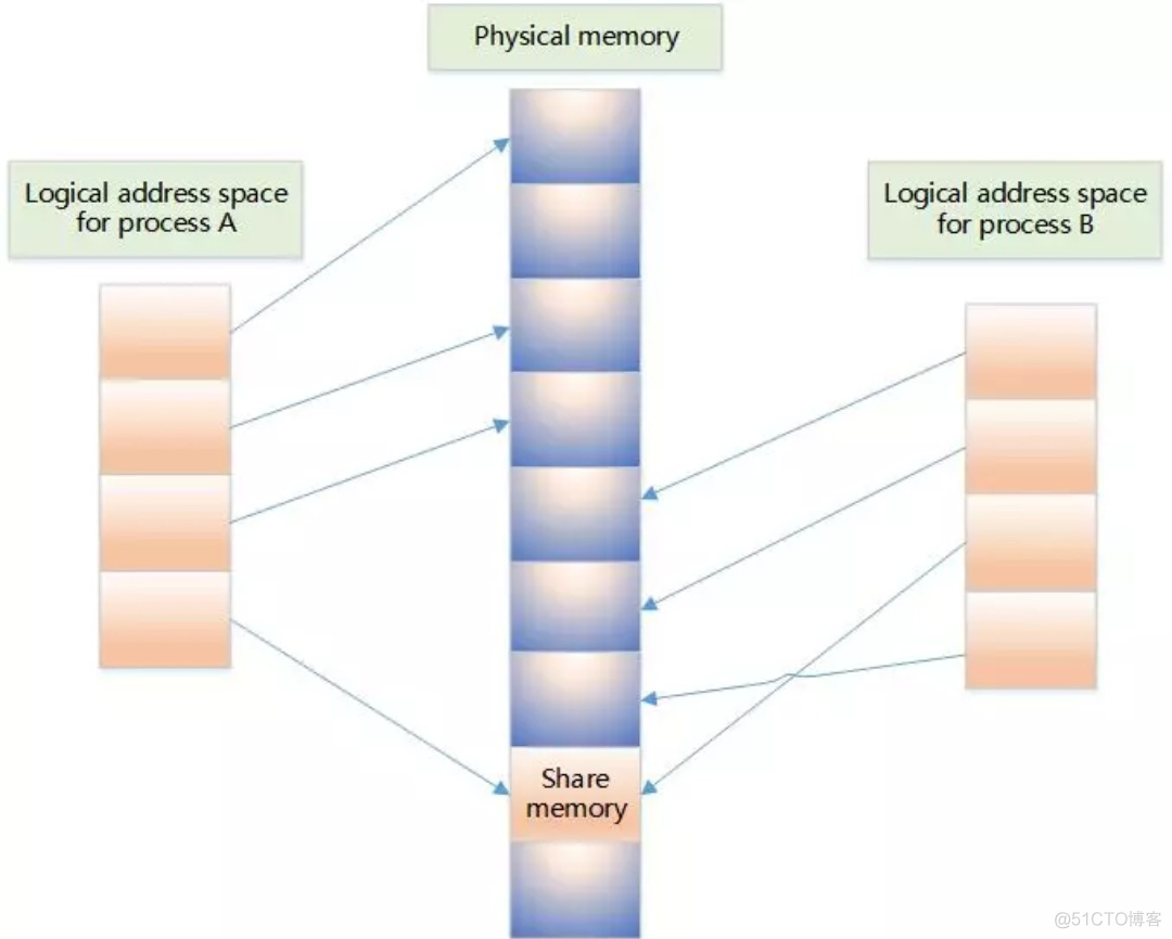 LINUX存储相关知识串烧_用户态_20