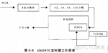 s3c2410 定时器的基本设置_取值